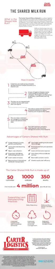Carter logistics infographic
